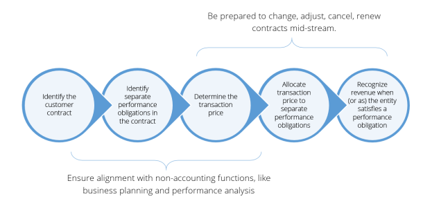ASC 606 and IFRS 15 Steps