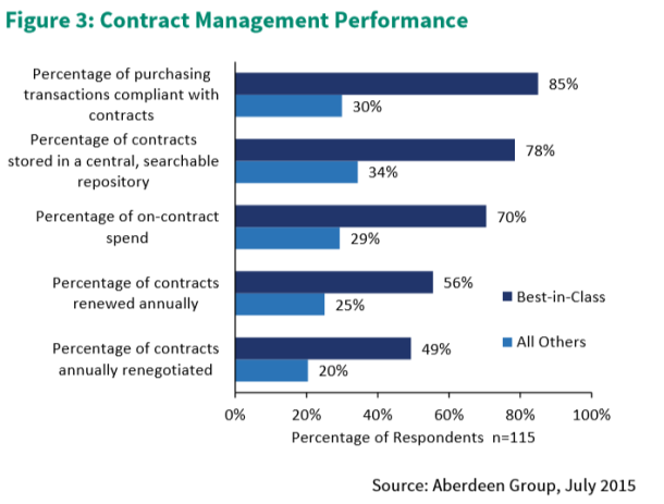 Advanced Contract Management Performance Criteria based on Aberdeen Group Study in July of 2015