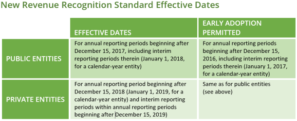 New Revenue Recognition Standard Effective Dates ASC 606